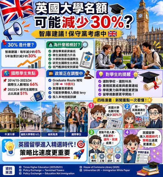 Peter 的國際教育講座第 10 篇:英國留學政策變向:智庫建議大學名額減少 30%