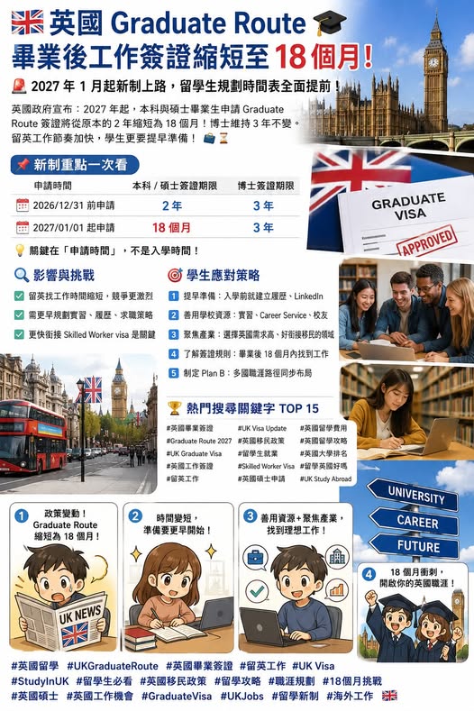 Peter 的國際教育講座第 17 篇:英國留學重大變化:畢業後工作簽證縮短至 18 個月