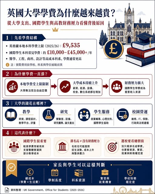 Peter 的國際教育講座第 18 篇：英國大學學費為什麼越來越貴？