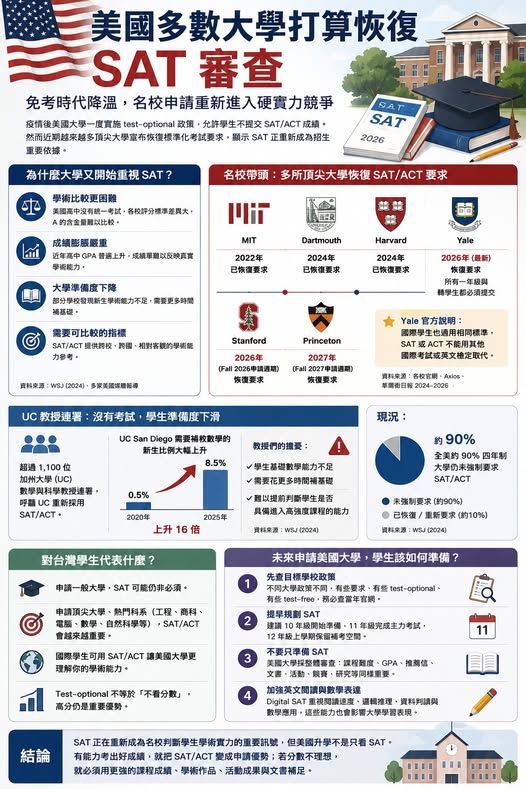 Peter 的國際教育講座第 25 篇：美國大學正在恢復 SAT 審查