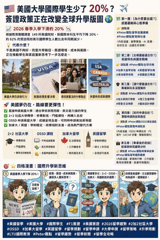 Peter 的國際教育講座第 28 篇：2026 春季美國大學國際學生少了 20%