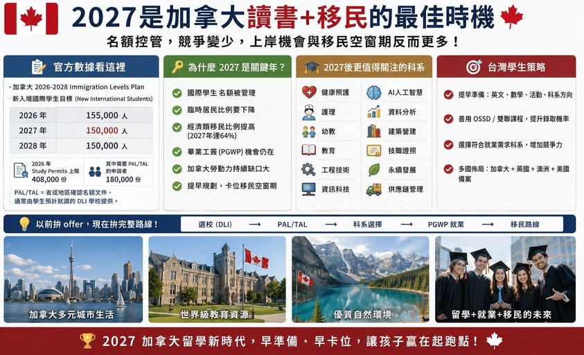 Peter 的國際教育講座第 35 篇：2027 是加拿大讀書加移民的好時機嗎？