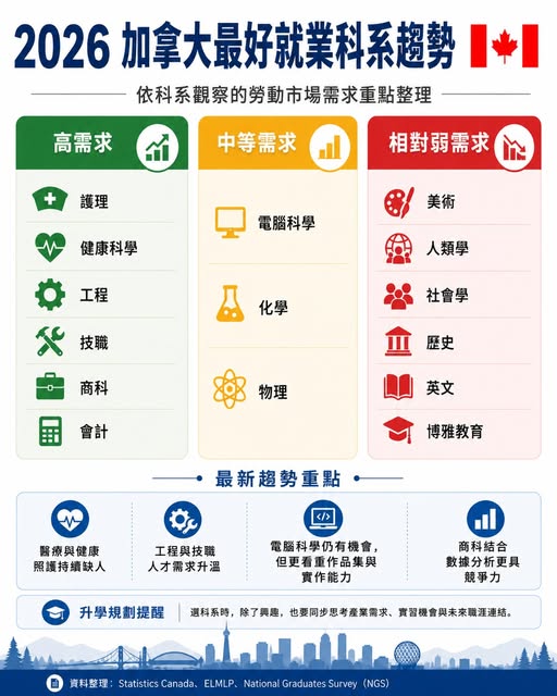 Peter 的國際教育講座第 36 篇:2026 加拿大最好就業的科系