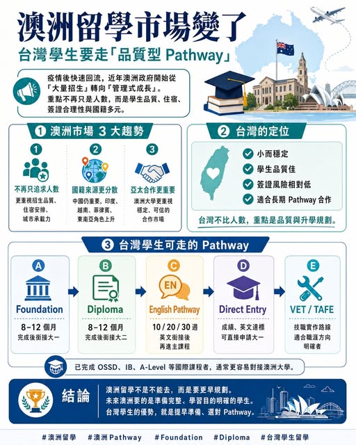 Peter 的國際教育講座第 40 篇：澳洲留學市場轉向：台灣學生機會上升中